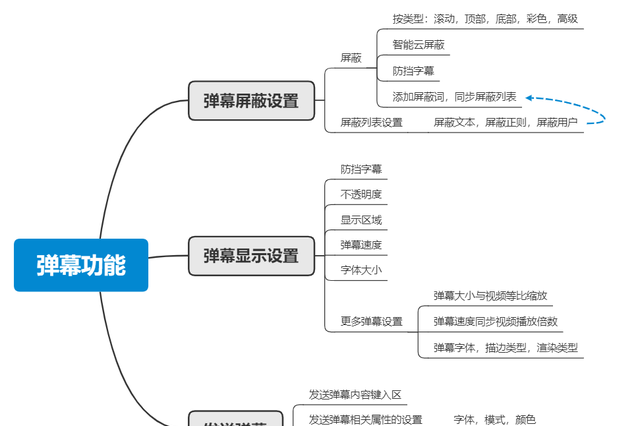 产品功能分析：如何看待B站的弹幕功能？