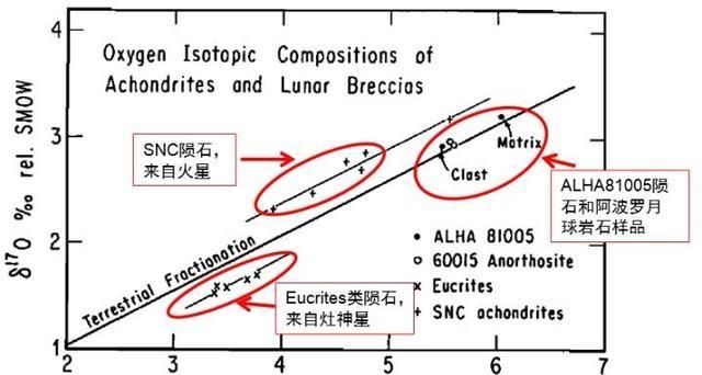 如何推断陨石来自哪个星球？人类是怎么得知陨石来自其他天体的？