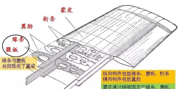 为什么飞机机翼能承受几十吨重量？