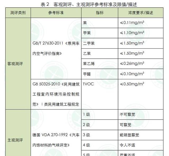 深圳消费者委员会车内空气质量调查：雷克萨斯ES表现最差？