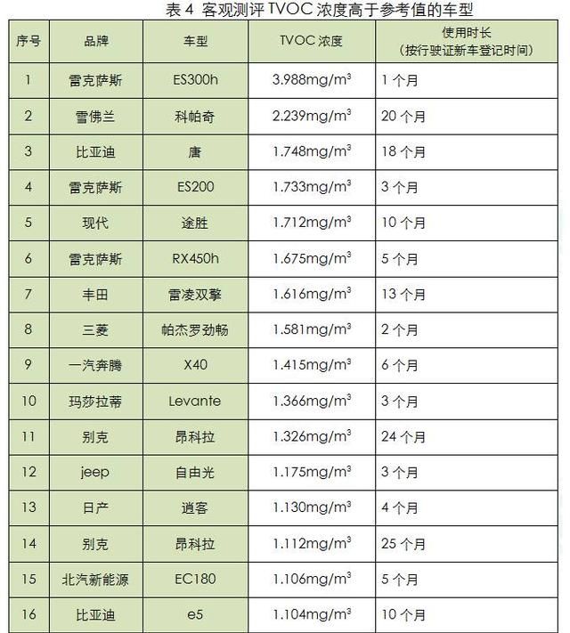 深圳消费者委员会车内空气质量调查：雷克萨斯ES表现最差？