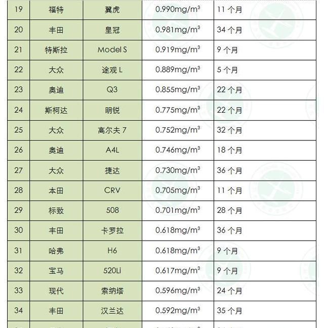 深圳消费者委员会车内空气质量调查：雷克萨斯ES表现最差？