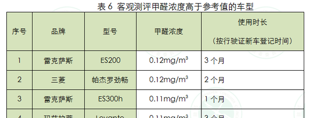 深圳消费者委员会车内空气质量调查：雷克萨斯ES表现最差？