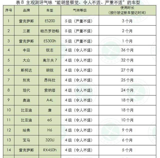 深圳消费者委员会车内空气质量调查：雷克萨斯ES表现最差？