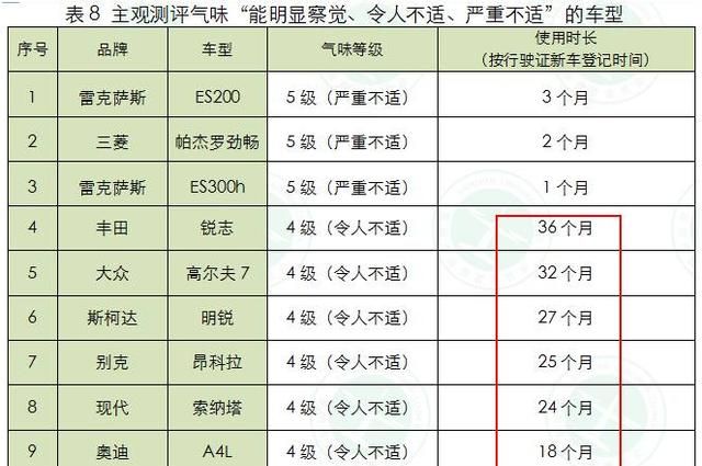 深圳消费者委员会车内空气质量调查：雷克萨斯ES表现最差？