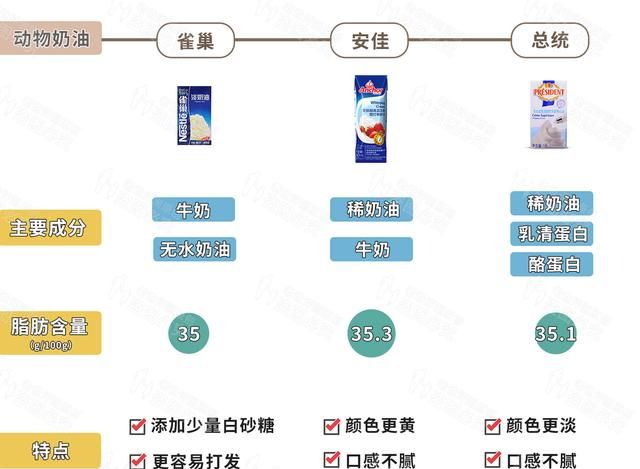 植物奶油和动物奶油，哪个更好？