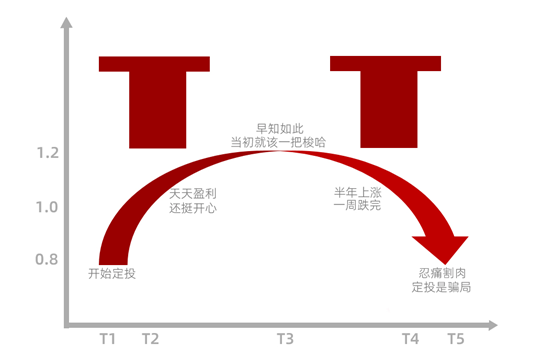 为何很多人说基金定投是骗局？哭泣曲线揭示答案