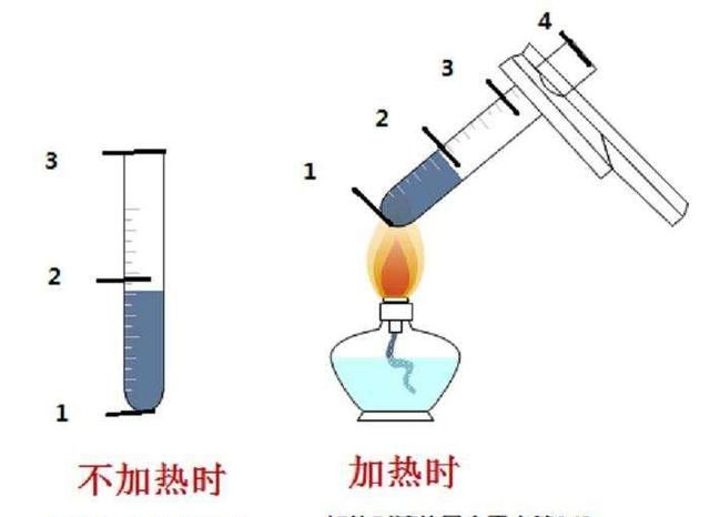 初三化学上册：化学仪器之试管的分类、作用、使用方法及注意事项