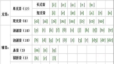 48个国际音标 28个辅音的发音口型及对比