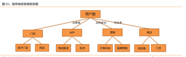 瑞幸咖啡商业模式深度解析