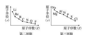 元素周期律（一）