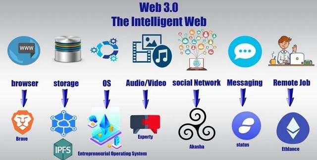 还不清楚Web3.0是什么？一分钟帮你梳理明白！