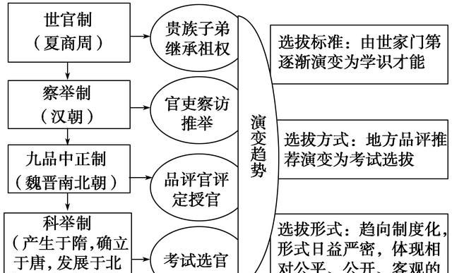 沿用四百多年的九品中正制，为何在隋唐被科举制取代？