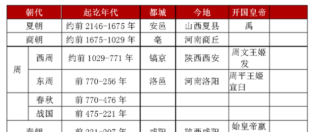 秦朝之前有2000多年的历史，为什么第一个皇帝是秦始皇？