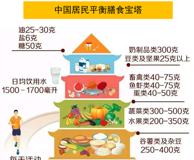 科普小知识—健康饮食常识